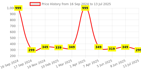 myntra.com Dupatta Bazaar Ethnic Motifs Woven Design Dupatta with Zari dupatta bazaar Price History Graph from 16 Sep 2024 to 13 Jul 2025