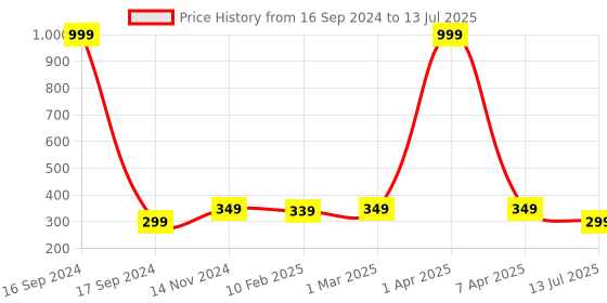 myntra.com Dupatta Bazaar Ethnic Motifs Woven Design Dupatta with Zari dupatta bazaar Price History Graph from 16 Sep 2024 to 13 Jul 2025