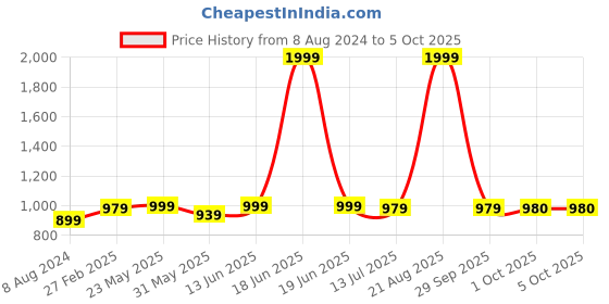 myntra.com Dupatta Bazaar Ethnic Motifs Woven Design Dupatta with Zari dupatta bazaar Price History Graph from 8 Aug 2024 to 4 Oct 2025