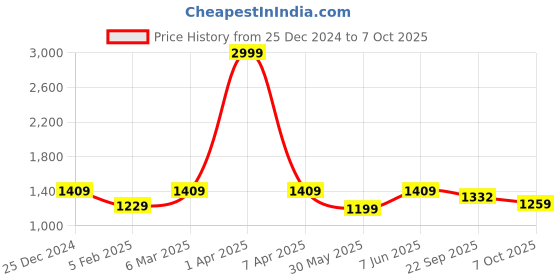 myntra.com Dupatta Bazaar Ethnic Motifs Woven Design Embellished Zari Banarasi Silk Dupatta dupatta bazaar Price History Graph from 25 Dec 2024 to 7 Oct 2025