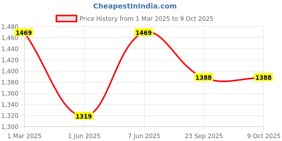 myntra.com Dupatta Bazaar Ethnic Motifs Woven Design Silk Dupatta dupatta bazaar Price History Graph from 1 Mar 2025 to 9 Oct 2025