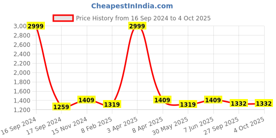 myntra.com Dupatta Bazaar Ethnic Motifs Woven Design Silk Dupatta With Zari dupatta bazaar Price History Graph from 16 Sep 2024 to 4 Oct 2025
