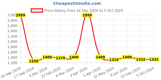 myntra.com Dupatta Bazaar Ethnic Motifs Woven Design Zari Banarasi Dola Silk Dupatta dupatta bazaar Price History Graph from 16 Sep 2024 to 4 Oct 2025