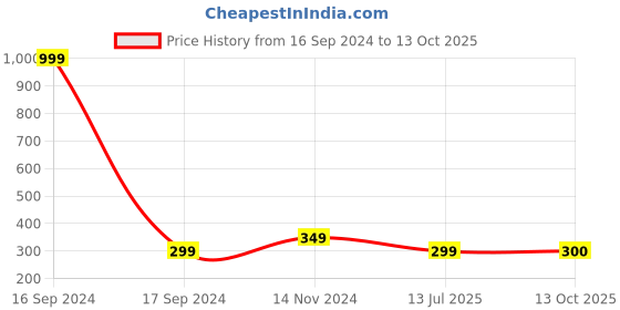 myntra.com Dupatta Bazaar Ethnic Motifs Woven Design Zari Dupatta dupatta bazaar Price History Graph from 16 Sep 2024 to 13 Oct 2025