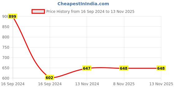 myntra.com Dupatta Bazaar Ethnic Motifs Woven Design Zari Dupatta dupatta bazaar Price History Graph from 16 Sep 2024 to 13 Nov 2025