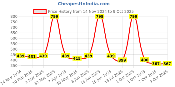 myntra.com Dupatta Bazaar Ethnic Motifs Woven Designed Organza Dupatta dupatta bazaar Price History Graph from 14 Nov 2024 to 8 Oct 2025