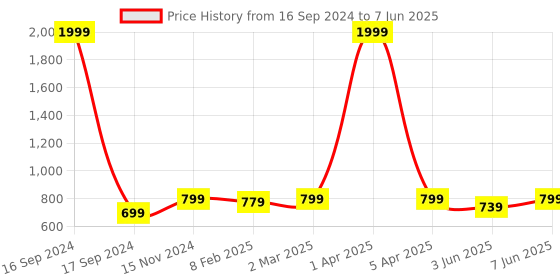 myntra.com Dupatta Bazaar Floral Block Print Dupatta dupatta bazaar Price History Graph from 16 Sep 2024 to 7 Jun 2025