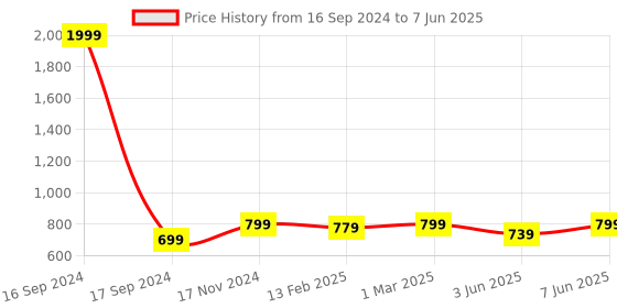 myntra.com Dupatta Bazaar Floral Block Print Dupatta dupatta bazaar Price History Graph from 16 Sep 2024 to 7 Jun 2025