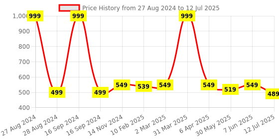myntra.com Dupatta Bazaar Floral Embroidered Chiffon Dupatta with Sequin dupatta bazaar Price History Graph from 27 Aug 2024 to 12 Jul 2025
