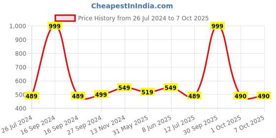 myntra.com Dupatta Bazaar Floral Embroidered Chiffon Dupatta With Sequinned dupatta bazaar Price History Graph from 26 Jul 2024 to 5 Oct 2025