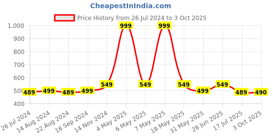 myntra.com Dupatta Bazaar Floral Embroidered Chiffon Dupatta With Sequinned dupatta bazaar Price History Graph from 26 Jul 2024 to 3 Oct 2025