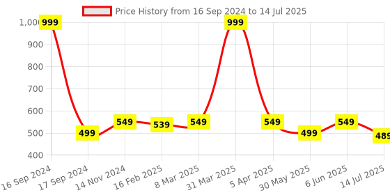 myntra.com Dupatta Bazaar Floral Embroidered Chiffon Dupatta With Sequinned dupatta bazaar Price History Graph from 16 Sep 2024 to 14 Jul 2025
