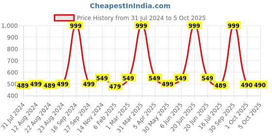 myntra.com Dupatta Bazaar Floral Embroidered Dupatta dupatta bazaar Price History Graph from 31 Jul 2024 to 4 Oct 2025