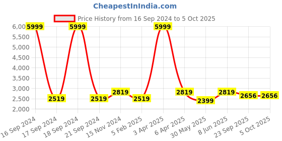 myntra.com Dupatta Bazaar Floral Embroidered Dupatta With Mirror Work dupatta bazaar Price History Graph from 16 Sep 2024 to 4 Oct 2025