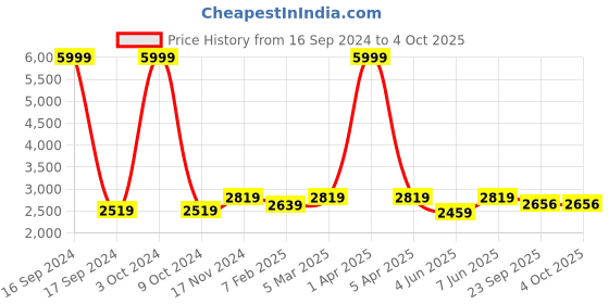 myntra.com Dupatta Bazaar Floral Embroidered Dupatta With Sequinned dupatta bazaar Price History Graph from 16 Sep 2024 to 4 Oct 2025