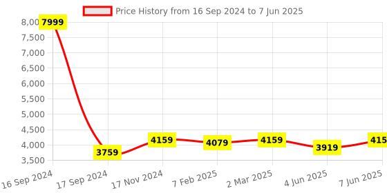 myntra.com Dupatta Bazaar Floral Embroidered Dupatta with Zardozi dupatta bazaar Price History Graph from 16 Sep 2024 to 7 Jun 2025