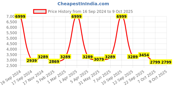 myntra.com Dupatta Bazaar Floral Embroidered Georgette Dupatta dupatta bazaar Price History Graph from 16 Sep 2024 to 7 Oct 2025