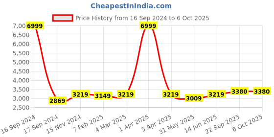 myntra.com Dupatta Bazaar Floral Embroidered Georgette Dupatta dupatta bazaar Price History Graph from 16 Sep 2024 to 4 Oct 2025