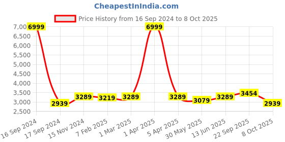 myntra.com Dupatta Bazaar Floral Embroidered Georgette Dupatta dupatta bazaar Price History Graph from 16 Sep 2024 to 8 Oct 2025