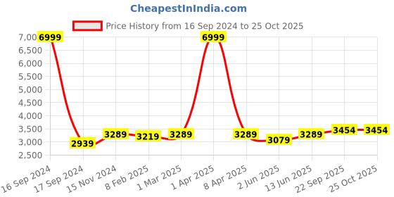 myntra.com Dupatta Bazaar Floral Embroidered Georgette Dupatta dupatta bazaar Price History Graph from 16 Sep 2024 to 25 Oct 2025