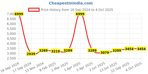 myntra.com Dupatta Bazaar Floral Embroidered Georgette Dupatta dupatta bazaar Price History Graph from 16 Sep 2024 to 4 Oct 2025