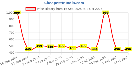 myntra.com Dupatta Bazaar Floral Embroidered Net Dupatta dupatta bazaar Price History Graph from 16 Sep 2024 to 7 Oct 2025