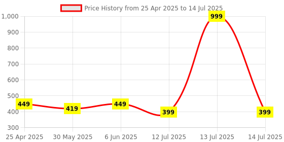 myntra.com Dupatta Bazaar Floral Embroidered Net Dupatta dupatta bazaar Price History Graph from 25 Apr 2025 to 14 Jul 2025