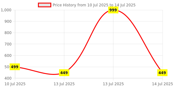 myntra.com Dupatta Bazaar Floral Embroidered Net Dupatta dupatta bazaar Price History Graph from 10 Jul 2025 to 14 Jul 2025