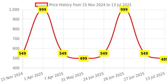 myntra.com Dupatta Bazaar Floral Embroidered Net Dupatta With Thread Work dupatta bazaar Price History Graph from 15 Nov 2024 to 13 Jul 2025