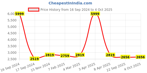 myntra.com Dupatta Bazaar Floral Embroidered Organza Dupatta dupatta bazaar Price History Graph from 16 Sep 2024 to 4 Oct 2025