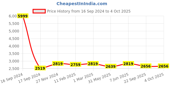 myntra.com Dupatta Bazaar Floral Embroidered Organza Dupatta dupatta bazaar Price History Graph from 16 Sep 2024 to 4 Oct 2025