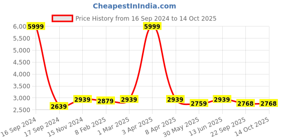 myntra.com Dupatta Bazaar Floral Embroidered Organza Dupatta dupatta bazaar Price History Graph from 16 Sep 2024 to 13 Oct 2025
