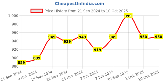 myntra.com Dupatta Bazaar Floral Embroidered Organza Gotta Patti Dupatta dupatta bazaar Price History Graph from 21 Sep 2024 to 4 Oct 2025