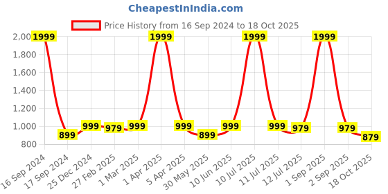 myntra.com Dupatta Bazaar Floral Embroidered Pure Cotton Dupatta With Mirror Work dupatta bazaar Price History Graph from 16 Sep 2024 to 18 Oct 2025