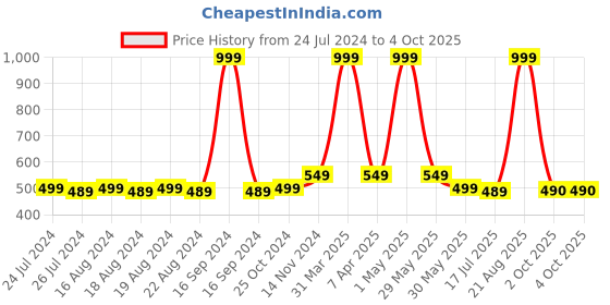 myntra.com Dupatta Bazaar Floral Embroidered Sequinned Chiffon Dupatta dupatta bazaar Price History Graph from 24 Jul 2024 to 2 Oct 2025