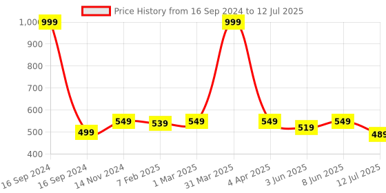 myntra.com Dupatta Bazaar Floral Embroidered Sequinned Chiffon Dupatta dupatta bazaar Price History Graph from 16 Sep 2024 to 12 Jul 2025