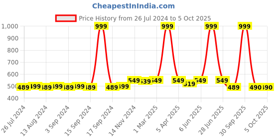 myntra.com Dupatta Bazaar Floral Embroidered Sequinned Dupatta dupatta bazaar Price History Graph from 26 Jul 2024 to 4 Oct 2025