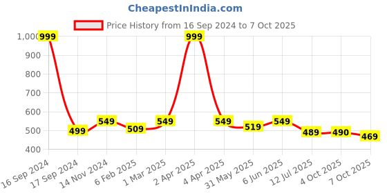 myntra.com Dupatta Bazaar Floral Embroidered Sequinned Dupatta dupatta bazaar Price History Graph from 16 Sep 2024 to 6 Oct 2025