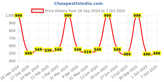 myntra.com Dupatta Bazaar Floral Embroidered Sequinned Dupatta dupatta bazaar Price History Graph from 16 Sep 2024 to 7 Oct 2025