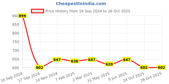 myntra.com Dupatta Bazaar Floral Embroidered Sequinned Dupatta dupatta bazaar Price History Graph from 16 Sep 2024 to 25 Oct 2025