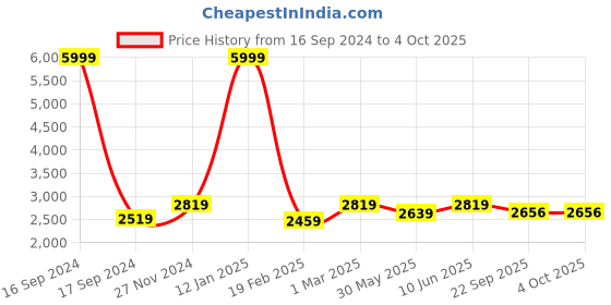 myntra.com Dupatta Bazaar Floral Embroidered Sequinned Dupatta dupatta bazaar Price History Graph from 16 Sep 2024 to 4 Oct 2025