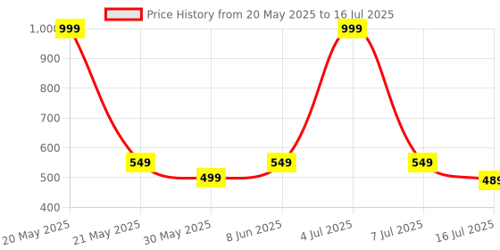 myntra.com Dupatta Bazaar Floral Embroidered Sequinned Net Dupatta dupatta bazaar Price History Graph from 20 May 2025 to 16 Jul 2025