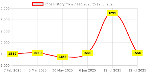myntra.com Dupatta Bazaar Floral Embroidered Sequinned Net Dupatta dupatta bazaar Price History Graph from 7 Feb 2025 to 12 Jul 2025