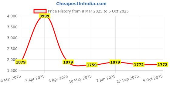 myntra.com Dupatta Bazaar Floral Embroidered Sequinned Organza Dupatta dupatta bazaar Price History Graph from 8 Mar 2025 to 4 Oct 2025
