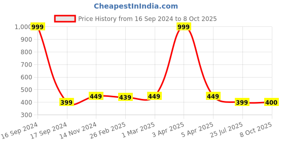 myntra.com Dupatta Bazaar Floral Embroidered Thread Work Detailed Net Dupatta dupatta bazaar Price History Graph from 16 Sep 2024 to 8 Oct 2025