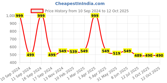 myntra.com Dupatta Bazaar Floral Embroidered Thread Work Dupatta dupatta bazaar Price History Graph from 10 Sep 2024 to 11 Oct 2025
