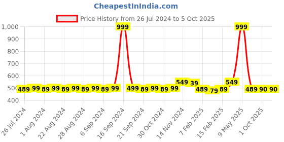 myntra.com Dupatta Bazaar Floral Embroidered Thread Work Dupatta dupatta bazaar Price History Graph from 26 Jul 2024 to 4 Oct 2025
