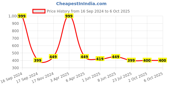 myntra.com Dupatta Bazaar Floral Embroidered Thread Work Net Dupatta dupatta bazaar Price History Graph from 16 Sep 2024 to 5 Oct 2025