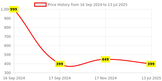myntra.com Dupatta Bazaar Floral Embroidered Thread Work Net Dupatta dupatta bazaar Price History Graph from 16 Sep 2024 to 13 Jul 2025