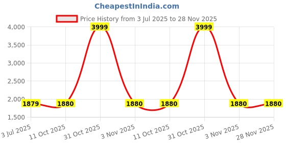 myntra.com Dupatta Bazaar Floral Embroidered Threda Work Chanderi Dupatta dupatta bazaar Price History Graph from 3 Jul 2025 to 27 Nov 2025